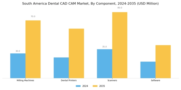 South America Dental CAD CAM Market Segment Image 1