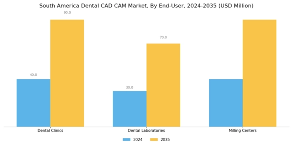 South America Dental CAD CAM Market Segment Image 2