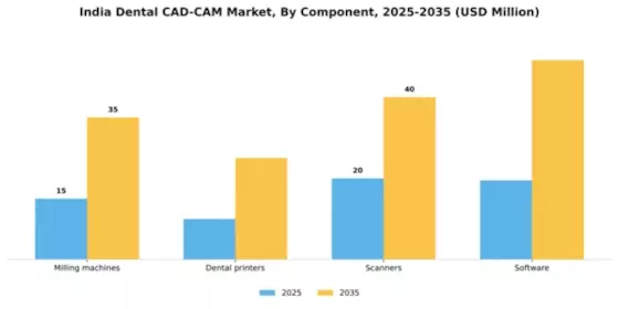India Dental CAD CAM Market Segment Image 0