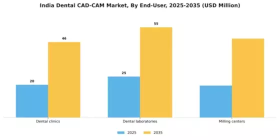 India Dental CAD CAM Market Segment Image 1