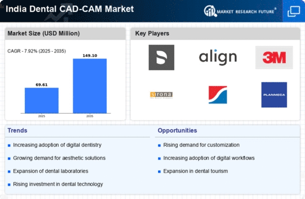 India Dental CAD CAM Market Infographic