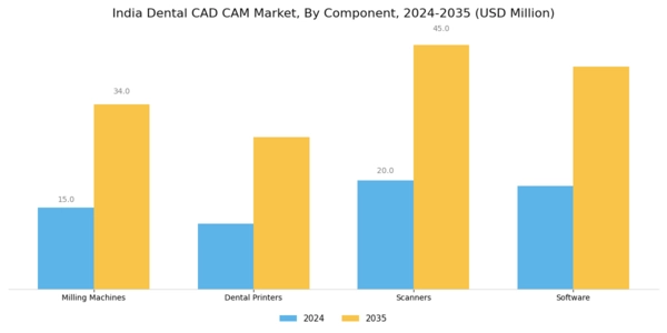 India Dental CAD CAM Market Segment Image 1