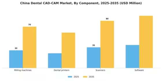 China Dental CAD CAM Market Segment Image 0