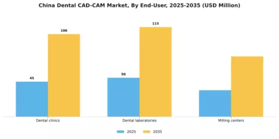 China Dental CAD CAM Market Segment Image 1