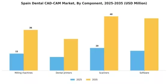 Spain Dental CAD CAM Market Segment Image 0