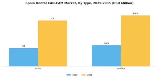Spain Dental CAD CAM Market Segment Image 2