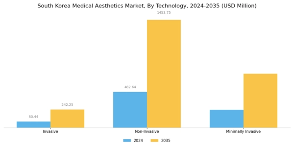 South Korea Medical Aesthetics Market Segment Image 1