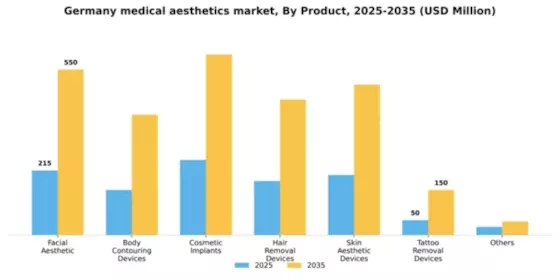 Germany Medical Aesthetics Market Segment Image 1