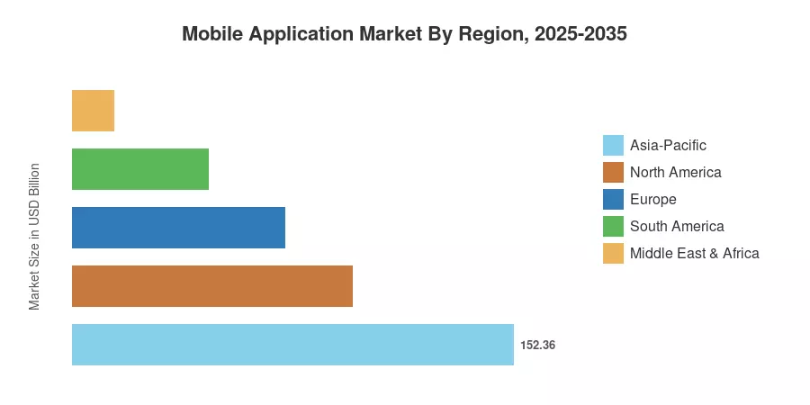 Mobile Application Market By Region, 2025-2035
