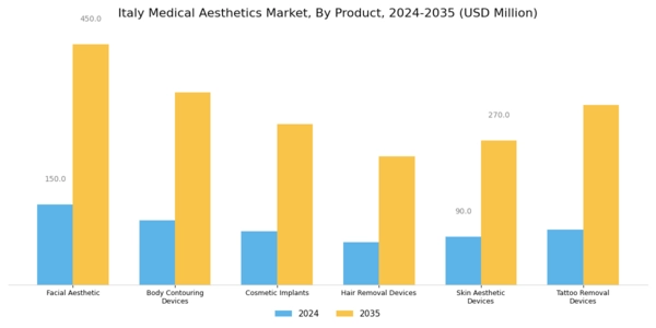 Italy Medical Aesthetics Market Segment Image 0