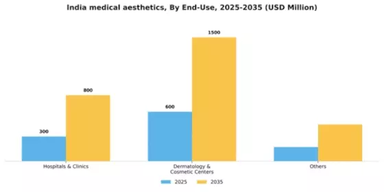 India Medical Aesthetics Market Segment Image 0
