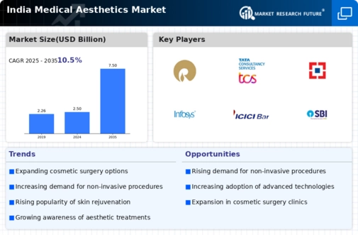 India Medical Aesthetics Market Infographic