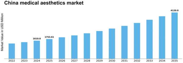China Medical Aesthetics Market Size