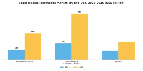 Spain Medical Aesthetics Market Segment Image 0