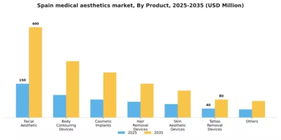 Spain Medical Aesthetics Market Segment Image 1