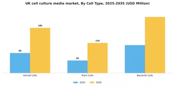 UK Cell Culture Media Market Segment Image 1