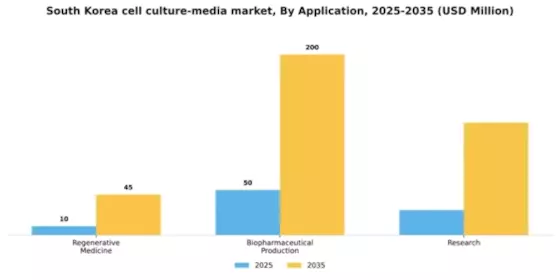 South Korea Cell Culture Media Market Segment Image 0