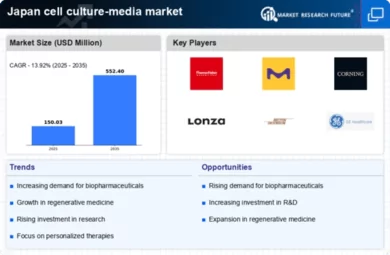 Japan Cell Culture Media Market Infographic