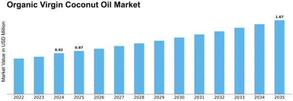 Organic Virgin Coconut Oil Market Size