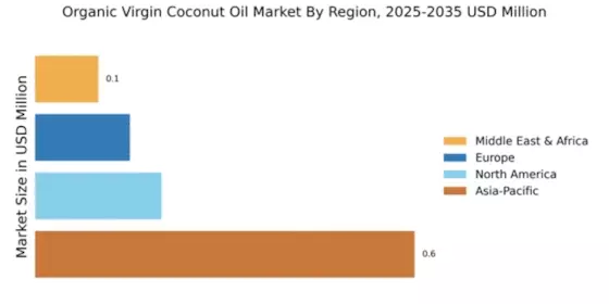 Organic Virgin Coconut Oil Market Regional Image