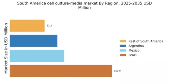 South America Cell Culture Media Market Regional Image