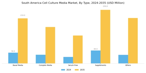 South America Cell Culture Media Market Segment Image 0