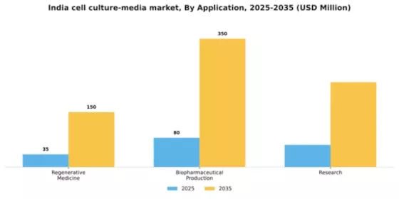 India Cell Culture Media Market Segment Image 0