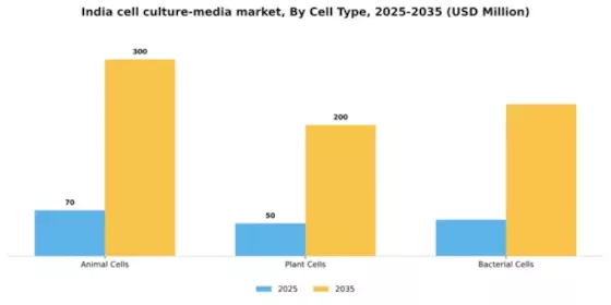 India Cell Culture Media Market Segment Image 1