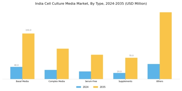 India Cell Culture Media Market Segment Image 0