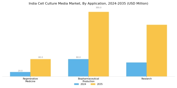 India Cell Culture Media Market Segment Image 1