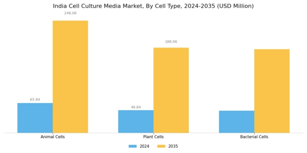 India Cell Culture Media Market Segment Image 2