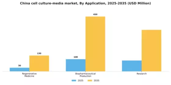 China Cell Culture Media Market Segment Image 0