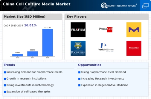 China Cell Culture Media Market Infographic
