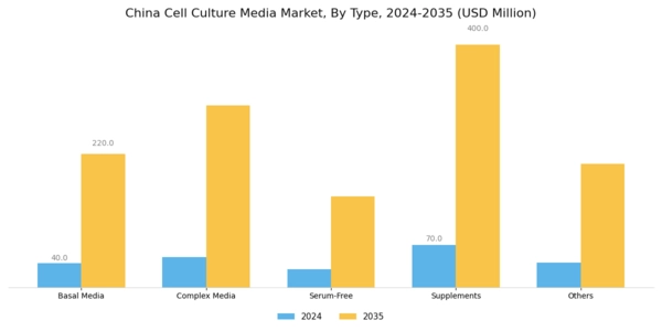 China Cell Culture Media Market Segment Image 0