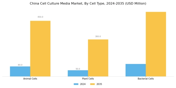 China Cell Culture Media Market Segment Image 2