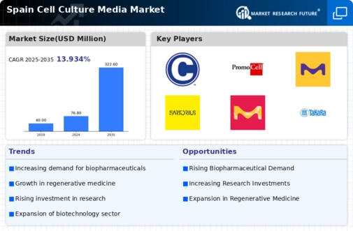 Spain Cell Culture Media Market Infographic