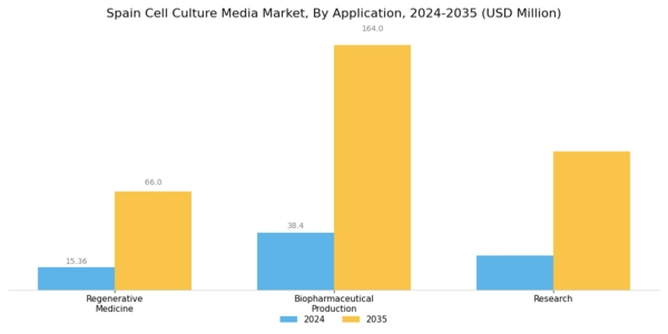 Spain Cell Culture Media Market Segment Image 1