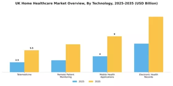 UK Home Healthcare Market Segment Image 2