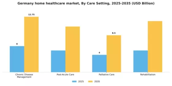 Germany Home Healthcare Market Segment Image 0