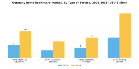 Germany Home Healthcare Market Segment Image 3