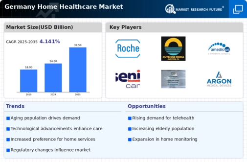 Germany Home Healthcare Market Infographic