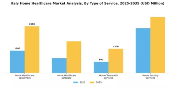 Italy Home Healthcare Market Segment Image 3