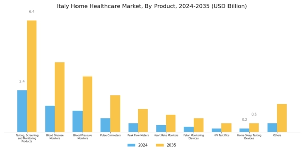Italy Home Healthcare Market Segment Image 0