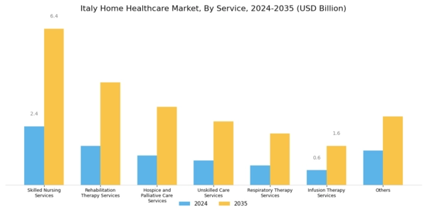 Italy Home Healthcare Market Segment Image 1