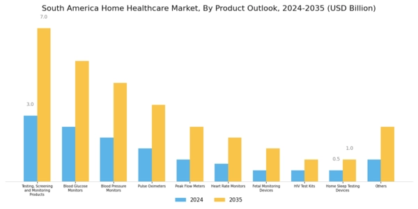 South America Home Healthcare Market Segment Image 0