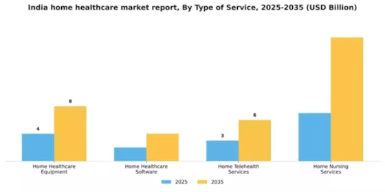 India Home Healthcare Market Segment Image 3