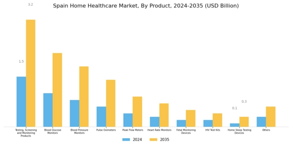 Spain Home Healthcare Market Segment Image 0