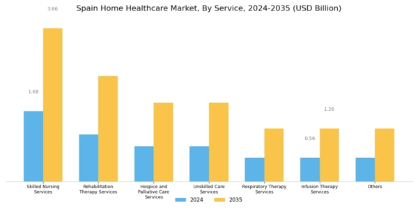 Spain Home Healthcare Market Segment Image 1