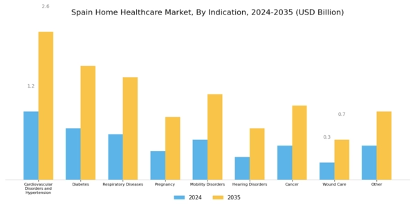 Spain Home Healthcare Market Segment Image 2