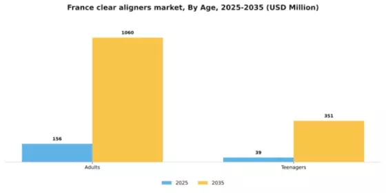 France Clear Aligners Market Segment Image 0